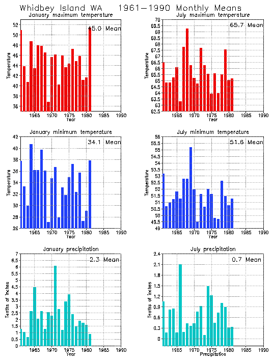 Whidbey Island, Washington Climate, Yearly Annual Temperature Average